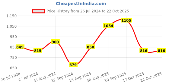 firstcry.com Babyhug Full Sleeves Polyester Hooded Jacket With Shimmer- Blue babyhug Price History Graph from 26 Jul 2024 to 21 Oct 2025