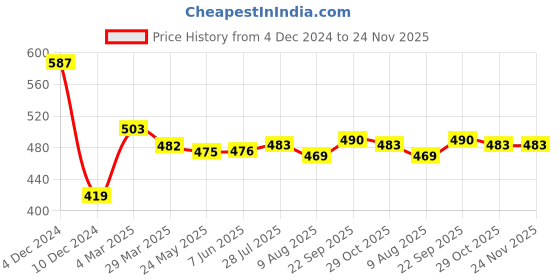 firstcry.com Babyhug Full Sleeves Printed Frock with Frill Detailing- Pink babyhug Price History Graph from 4 Dec 2024 to 24 Nov 2025