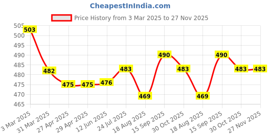 firstcry.com Babyhug Full Sleeves Printed Frock with Frill Detailing- Pink babyhug Price History Graph from 3 Mar 2025 to 27 Nov 2025