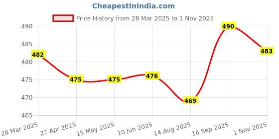 firstcry.com Babyhug Full Sleeves Printed Frock with Frill Detailing- Pink babyhug Price History Graph from 28 Mar 2025 to 1 Nov 2025