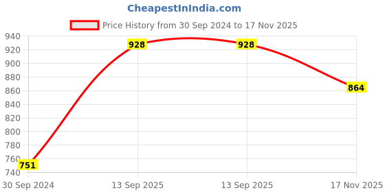 firstcry.com Babyhug Full Sleeves Printed Kurta & Dhoti - Blue babyhug Price History Graph from 30 Sep 2024 to 17 Nov 2025