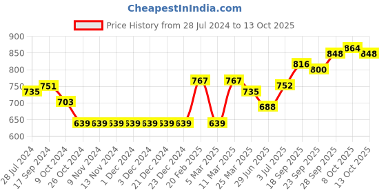 firstcry.com Babyhug Full Sleeves Printed Kurta & Dhoti - Grey babyhug Price History Graph from 28 Jul 2024 to 13 Oct 2025