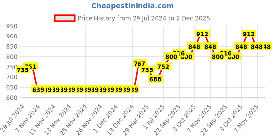 firstcry.com Babyhug Full Sleeves Printed Kurta & Dhoti - Grey babyhug Price History Graph from 29 Jul 2024 to 2 Dec 2025