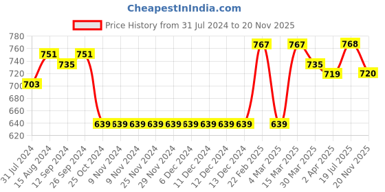 firstcry.com Babyhug Full Sleeves Printed Kurta & Dhoti - Grey babyhug Price History Graph from 31 Jul 2024 to 20 Nov 2025