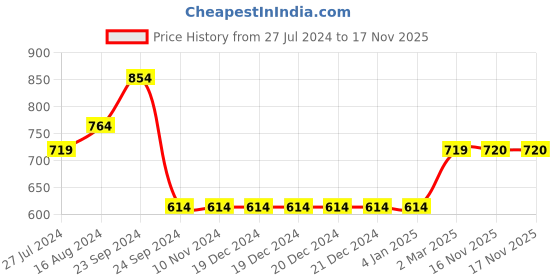 firstcry.com Babyhug Full Sleeves Printed Kurta & Dhoti Set - Blue babyhug Price History Graph from 27 Jul 2024 to 16 Nov 2025