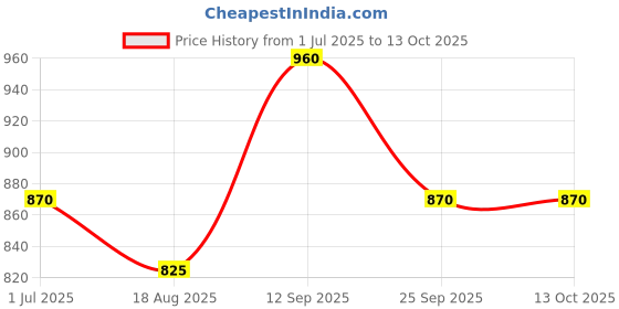 firstcry.com Babyhug Full Sleeves Printed Kurta & Dhoti Set - Blue babyhug Price History Graph from 1 Jul 2025 to 13 Oct 2025