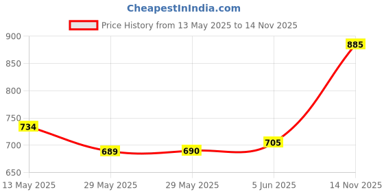 firstcry.com Babyhug Full Sleeves Printed Kurta & Pajama Set - Pink Golden babyhug Price History Graph from 13 May 2025 to 14 Nov 2025