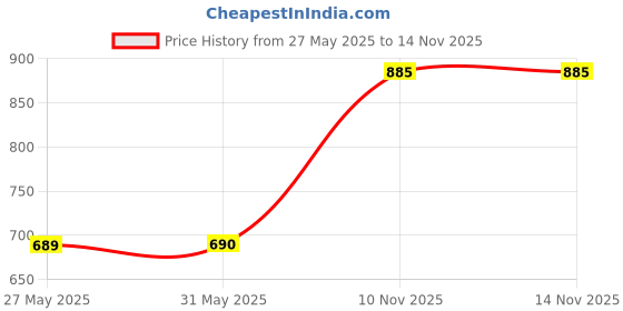 firstcry.com Babyhug Full Sleeves Printed Kurta & Pajama Set - Pink Golden babyhug Price History Graph from 27 May 2025 to 13 Nov 2025