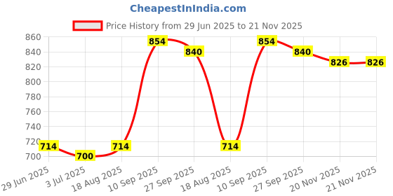 firstcry.com Babyhug Full Sleeves Printed Kurta & Pyjama Set - Green Blue babyhug Price History Graph from 29 Jun 2025 to 21 Nov 2025