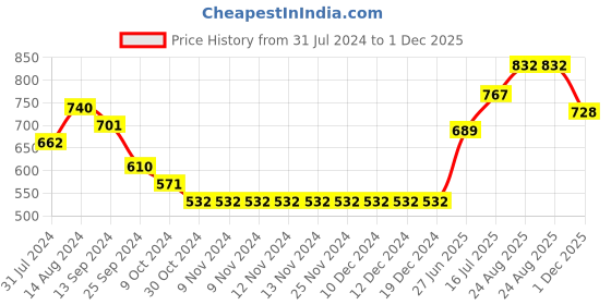 firstcry.com Babyhug Full Sleeves Printed Kurta & Pyjama Set - Mustard babyhug Price History Graph from 31 Jul 2024 to 1 Dec 2025