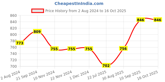 firstcry.com Babyhug Full Sleeves Printed Kurta & Stripe Dhoti - Off White Blue babyhug Price History Graph from 2 Aug 2024 to 15 Oct 2025
