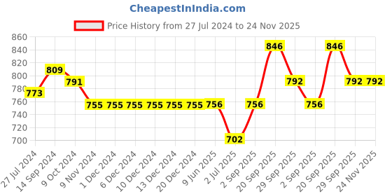 firstcry.com Babyhug Full Sleeves Printed Kurta & Stripe Dhoti - Off White Blue babyhug Price History Graph from 27 Jul 2024 to 24 Nov 2025