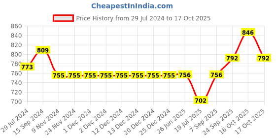 firstcry.com Babyhug Full Sleeves Printed Kurta & Stripe Dhoti - Off White Blue babyhug Price History Graph from 29 Jul 2024 to 17 Oct 2025