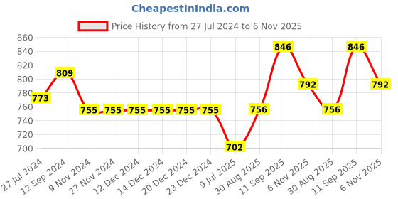 firstcry.com Babyhug Full Sleeves Printed Kurta & Stripe Dhoti - Off White Blue babyhug Price History Graph from 27 Jul 2024 to 6 Nov 2025