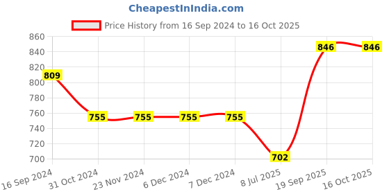 firstcry.com Babyhug Full Sleeves Printed Kurta & Stripe Dhoti - Off White Blue babyhug Price History Graph from 16 Sep 2024 to 16 Oct 2025