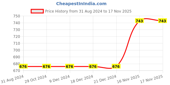 firstcry.com Babyhug Full Sleeves Printed Kurta Dhoti Set - Blue babyhug Price History Graph from 31 Aug 2024 to 16 Nov 2025