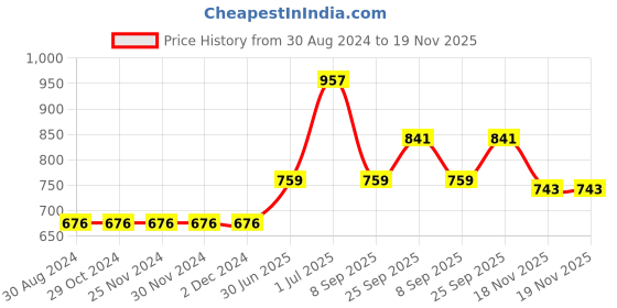 firstcry.com Babyhug Full Sleeves Printed Kurta Dhoti Set - Blue babyhug Price History Graph from 30 Aug 2024 to 18 Nov 2025