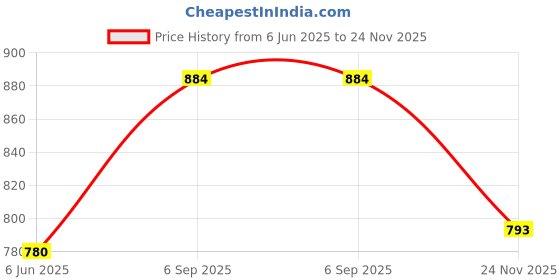 firstcry.com Babyhug Full Sleeves Printed Kurta Pyjama Set- Multicolor babyhug Price History Graph from 6 Jun 2025 to 24 Nov 2025