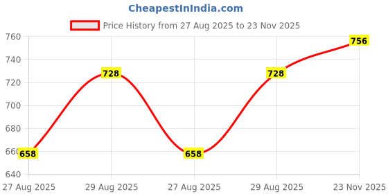 firstcry.com Babyhug Full Sleeves Printed Kurta With Pyjama - Orange babyhug Price History Graph from 27 Aug 2025 to 23 Nov 2025