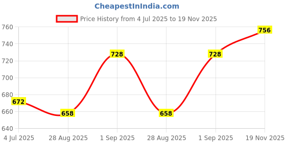 firstcry.com Babyhug Full Sleeves Printed Kurta With Pyjama - Orange babyhug Price History Graph from 4 Jul 2025 to 19 Nov 2025