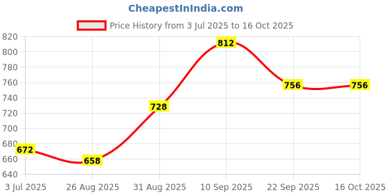 firstcry.com Babyhug Full Sleeves Printed Kurta With Pyjama - Orange babyhug Price History Graph from 3 Jul 2025 to 16 Oct 2025
