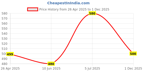 firstcry.com Babyhug Full Sleeves Printed Party Shirt - Navy Blue Black babyhug Price History Graph from 26 Apr 2025 to 1 Dec 2025