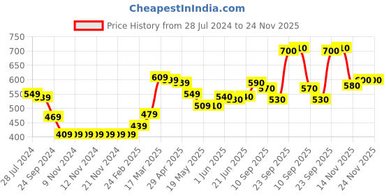 firstcry.com Babyhug Full Sleeves Printed Party Wear Shirt With Bow - Black babyhug Price History Graph from 28 Jul 2024 to 24 Nov 2025
