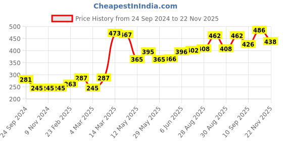 firstcry.com Babyhug Full Sleeves Printed Rayon Top With Frill Detailing- Red babyhug Price History Graph from 24 Sep 2024 to 22 Nov 2025