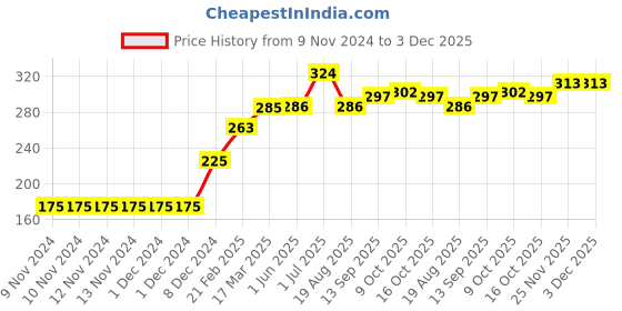 firstcry.com Babyhug Full Sleeves Printed Sweatshirt - Red babyhug Price History Graph from 9 Nov 2024 to 3 Dec 2025