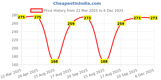 firstcry.com Babyhug Full Sleeves Printed Top with Frill Detailing - Green babyhug Price History Graph from 22 Mar 2025 to 6 Dec 2025