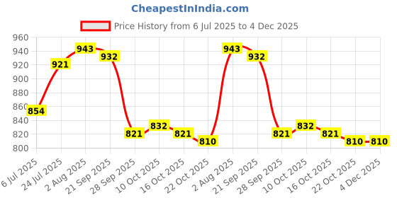 firstcry.com Babyhug Full Sleeves Printed V Cut Swimsuit - Black babyhug Price History Graph from 6 Jul 2025 to 4 Dec 2025