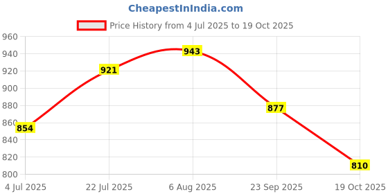 firstcry.com Babyhug Full Sleeves Printed V Cut Swimsuit - Black babyhug Price History Graph from 4 Jul 2025 to 19 Oct 2025