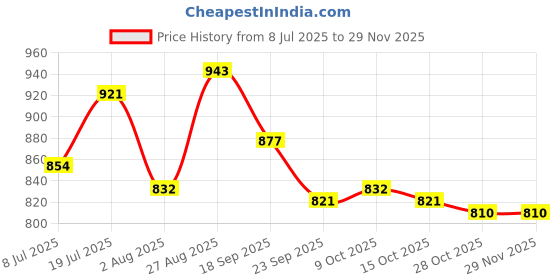 firstcry.com Babyhug Full Sleeves Printed V Cut Swimsuit - Blue babyhug Price History Graph from 8 Jul 2025 to 28 Nov 2025