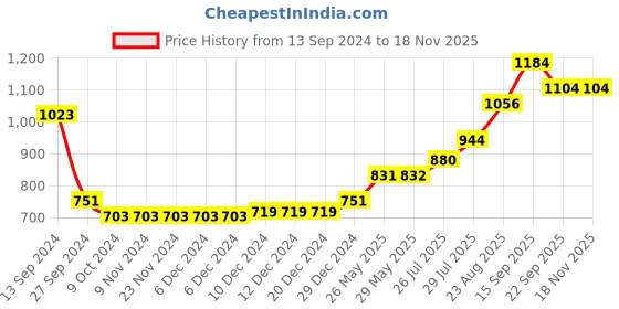 firstcry.com Babyhug Full Sleeves Printed with Sequenced Embroidered Kurta & Pyjama Set - Green babyhug Price History Graph from 13 Sep 2024 to 15 Nov 2025