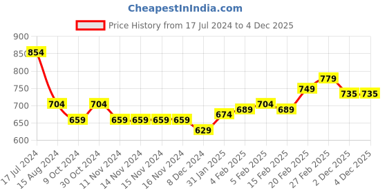 firstcry.com Babyhug Full Sleeves Puffed Hooded Jacket Rainbow Printed - Purple babyhug Price History Graph from 17 Jul 2024 to 4 Dec 2025