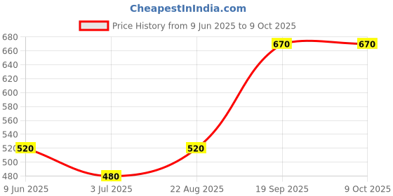 firstcry.com Babyhug Full Sleeves Pull Over Sweater Colour Block Print - Blue babyhug Price History Graph from 9 Jun 2025 to 9 Oct 2025