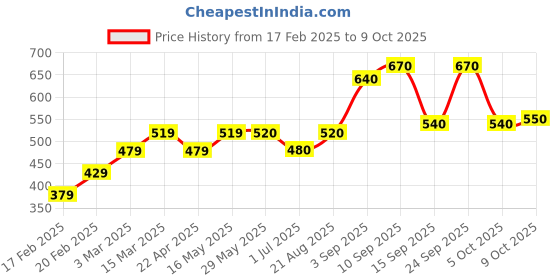 firstcry.com Babyhug Full Sleeves Pull Over Sweater Colour Block Print - Blue babyhug Price History Graph from 17 Feb 2025 to 9 Oct 2025