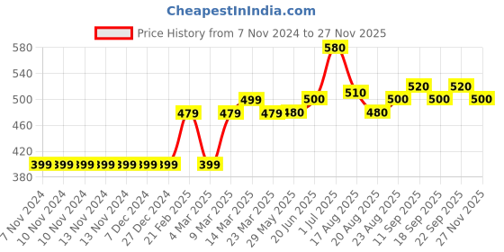 firstcry.com Babyhug Full Sleeves Pull Over Sweater - Grey babyhug Price History Graph from 7 Nov 2024 to 27 Nov 2025