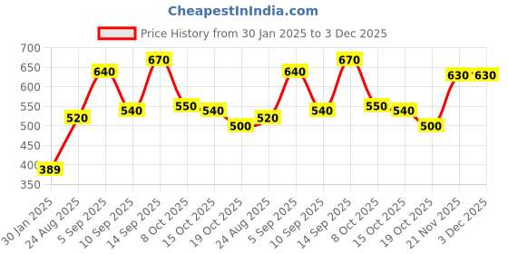 firstcry.com Babyhug Full Sleeves Pull Over Sweater Striped - Orange & Blue babyhug Price History Graph from 30 Jan 2025 to 3 Dec 2025