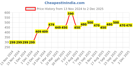 firstcry.com Babyhug Full Sleeves Pull Over Sweater Text Embroidery - Blue & Grey babyhug Price History Graph from 13 Nov 2024 to 2 Dec 2025