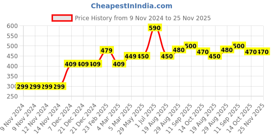 firstcry.com Babyhug Full Sleeves Pull Over Sweater Text Embroidery - Blue & Grey babyhug Price History Graph from 9 Nov 2024 to 24 Nov 2025