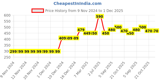 firstcry.com Babyhug Full Sleeves Pull Over Sweater Text Embroidery - Blue & Grey babyhug Price History Graph from 9 Nov 2024 to 30 Nov 2025