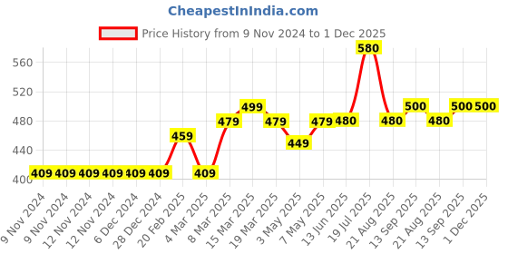 firstcry.com Babyhug Full Sleeves Pull Over Sweater Tiger Embroidery - Grey babyhug Price History Graph from 9 Nov 2024 to 30 Nov 2025