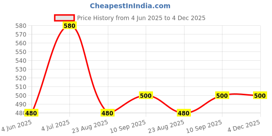 firstcry.com Babyhug Full Sleeves Pullover Sequins Sweater - Pink babyhug Price History Graph from 4 Jun 2025 to 4 Dec 2025