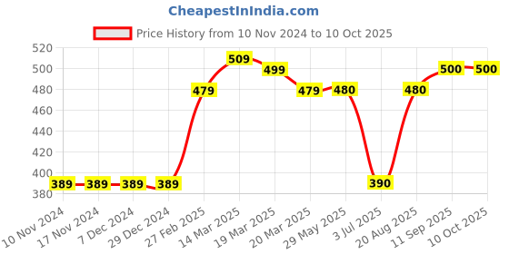 firstcry.com Babyhug Full Sleeves Pullover Striped Sweater - Red babyhug Price History Graph from 10 Nov 2024 to 9 Oct 2025