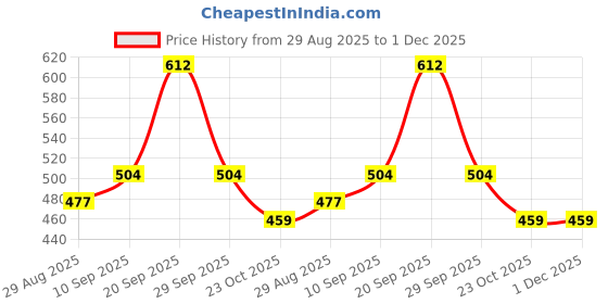 firstcry.com Babyhug Full Sleeves Pullover Sweater Bear Print - Navy babyhug Price History Graph from 29 Aug 2025 to 30 Nov 2025