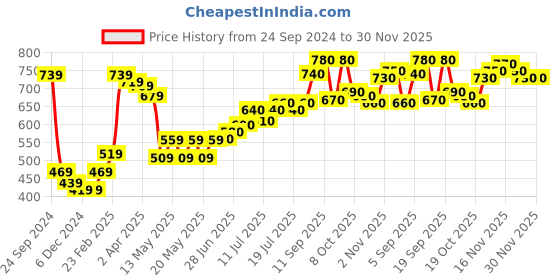 firstcry.com Babyhug Full Sleeves Pullover Sweater - Multicolor babyhug Price History Graph from 24 Sep 2024 to 29 Nov 2025