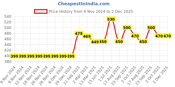 firstcry.com Babyhug Full Sleeves Pullover Sweater - Red Grey babyhug Price History Graph from 9 Nov 2024 to 2 Dec 2025