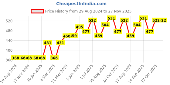 firstcry.com Babyhug Full Sleeves Pullover Sweater Star Design - Navy babyhug Price History Graph from 29 Aug 2024 to 27 Nov 2025