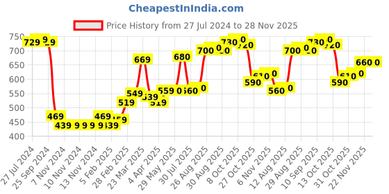 firstcry.com Babyhug Full Sleeves Pullover Sweater Striped with Dino Design - Green babyhug Price History Graph from 27 Jul 2024 to 28 Nov 2025